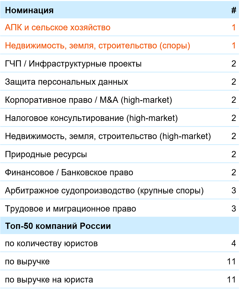 Право-300: бюро в числе лидеров национального рынка