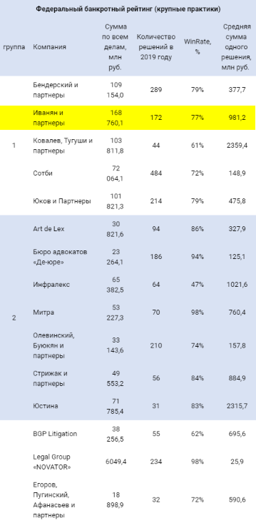 Исследование рынка банкротств: бюро в ТОП-5 юридических фирм России
