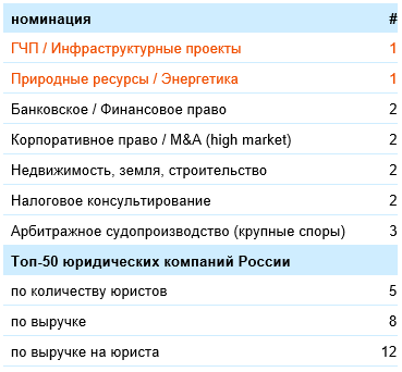 Право-300: бюро снова среди лучших 