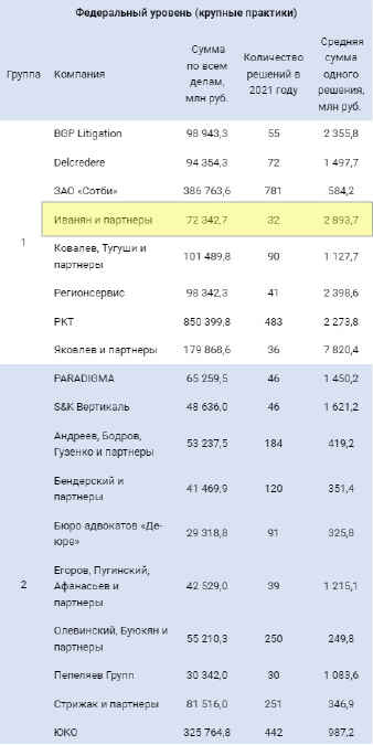 Исследование рынка банкротств России: бюро в числе лидеров третий год подряд 
