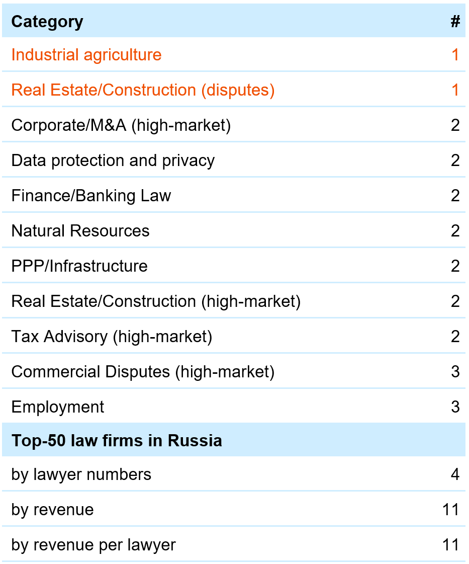 Pravo-300: the firm is among the national market leaders