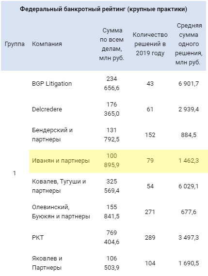 Исследование рынка банкротств: бюро сохраняет лидирующие позиции